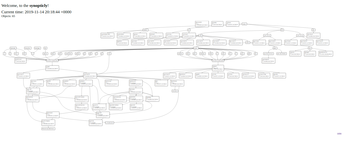 synopticly panel showing a live diagram of 65 applications and their connections
